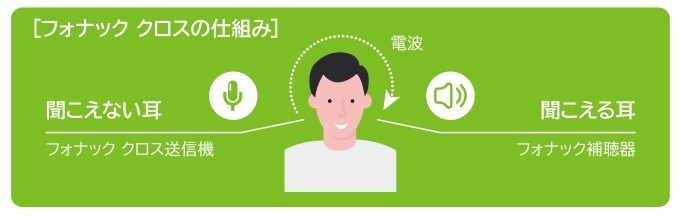 一側性難聴（片耳難聴）向け補聴器のクロスシステム（CROS）の仕組みを解説するイラスト。聞こえない耳側の音を送信機でキャッチし、電波で聞こえる耳側の補聴器へ送信する動作を図解。CROS補聴器、BiCROS、フォナックCROS、ワイヤレス伝送、方向感の補助、会話の聞き取り改善を分かりやすく説明。片耳が聞こえない方の聞こえ対策を紹介する補聴器専門店ブログ用ビジュアル。わかば補聴器センター帯広店　函館本店でお試し出来ます。
