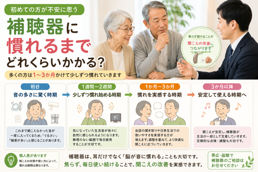 帯広・函館で補聴器をご検討中の方へ。認定補聴器技能者から説明を受ける高齢夫婦と、補聴器に慣れるまでの期間を初日・1~2週間・1~3か月・3か月以降の流れで紹介したイメージ画像。